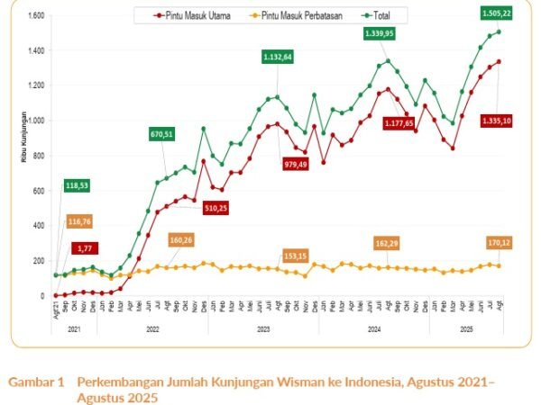 Jimbaran Tidak Hanya Pantai Lagi: Data Menunjukkan Wisata “Pengalaman Lokal” Semakin Diminati